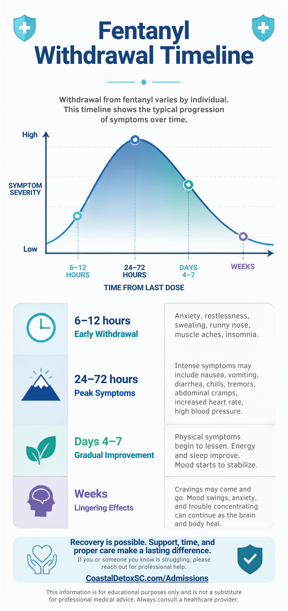 Fentanyl withdrawal timeline Coastal Detox of Southern California