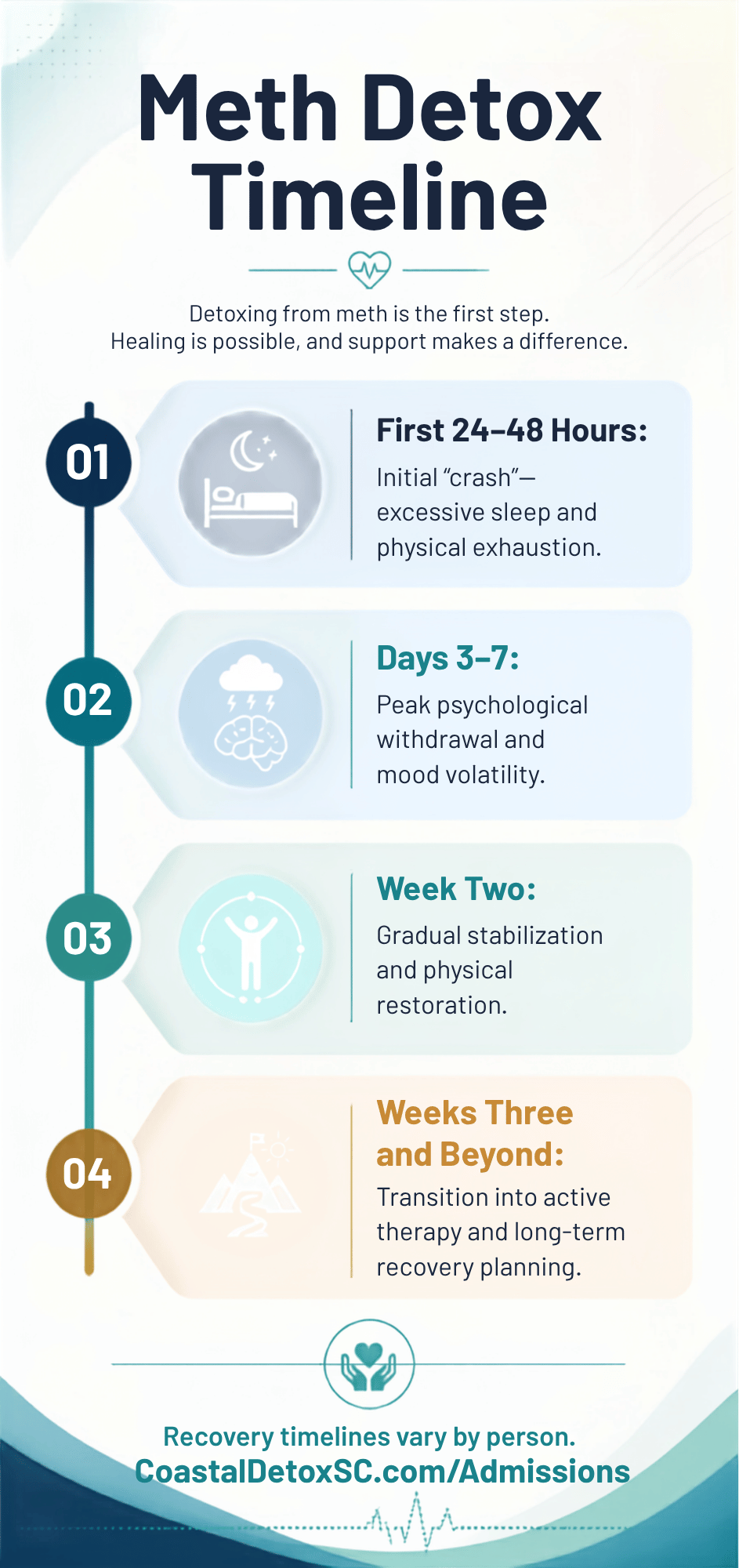 Meth detox timeline for treatment and withdrawal at Coastal Detox of Southern California
